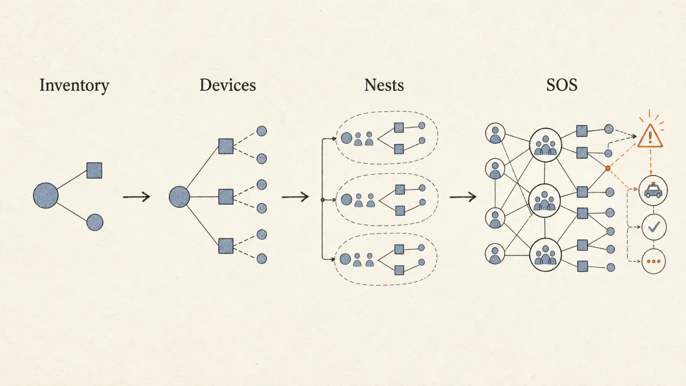 Progression from Inventory to Devices, Nests, and SOS modules