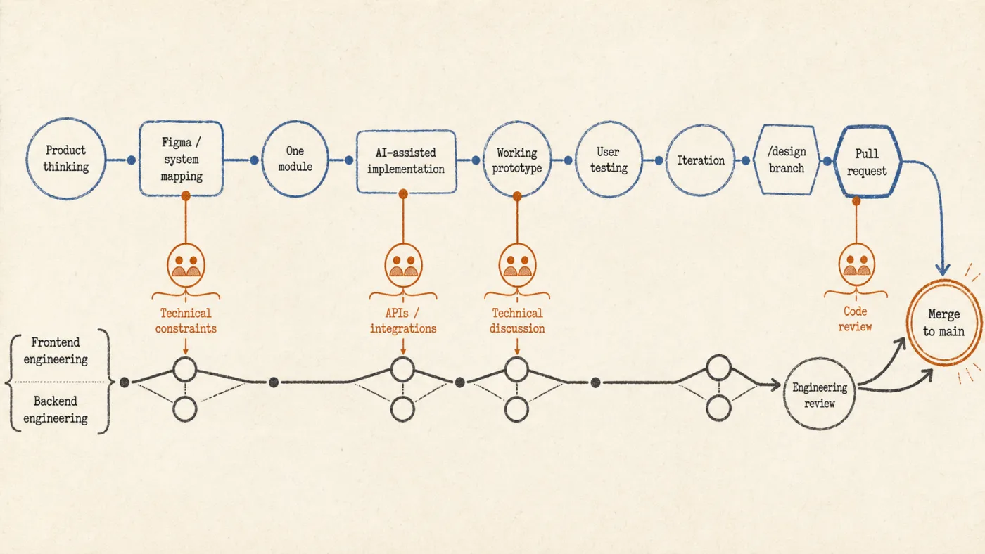 Design and engineering moving in parallel through smaller handoffs